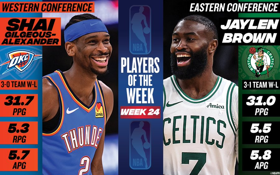 开云官网-NBA官宣周最佳：亚历山大布朗分别当选 杜兰特弗拉格文班等获提名